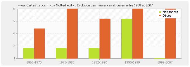 La Motte-Feuilly : Evolution des naissances et décès entre 1968 et 2007